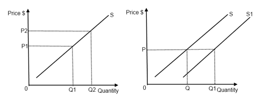 change in supply curve
