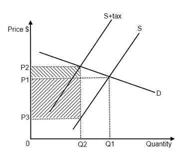 IB Economics Notes - 3.1 Indirect taxes