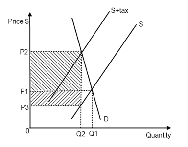 IB Economics Notes - 3.1 Indirect taxes