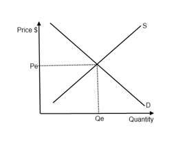 market equilibrium essay