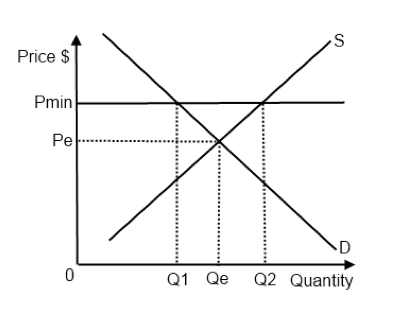 Ib Economics Notes 3 3 Price Controls