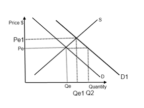 market equilibrium essay