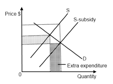 subsidy graph