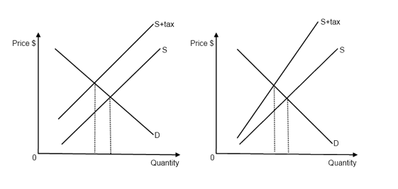 tax graph microeconomics